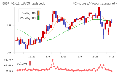 シーラホールディングスチャート