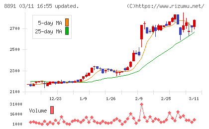 ＡＭＧホールディングスチャート