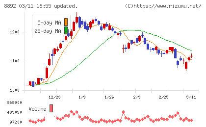 エスコンチャート