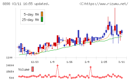 センチュリー２１・ジャパンチャート