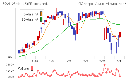 ＡＶＡＮＴＩＡチャート