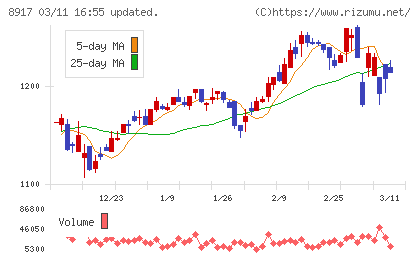 ファースト住建チャート