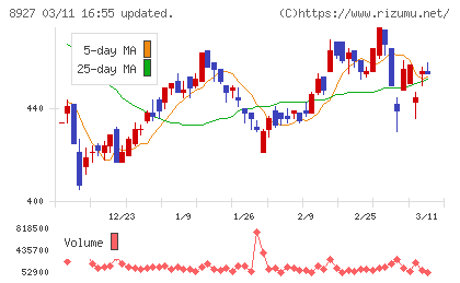 明豊エンタープライズチャート