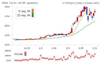 穴吹興産チャート