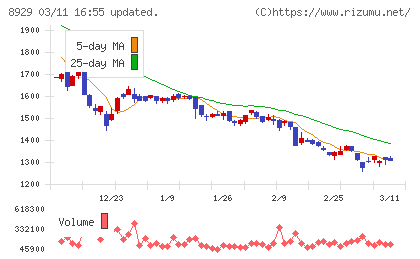 青山財産ネットワークスチャート
