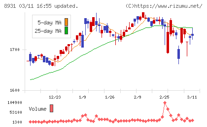 和田興産チャート