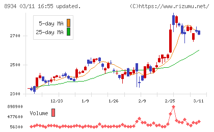 サンフロンティア不動産チャート