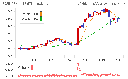 ＦＪネクストホールディングスチャート