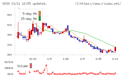 グローム・ホールディングスチャート
