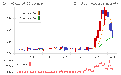 ランドビジネスチャート