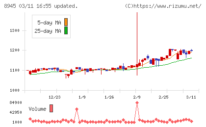 サンネクスタグループチャート