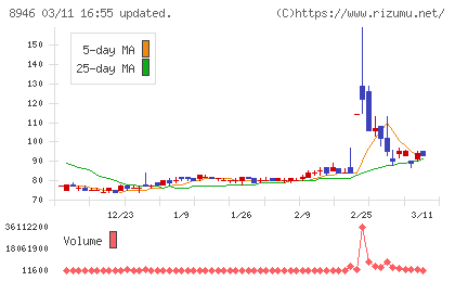 ＡＳＩＡＮ　ＳＴＡＲチャート