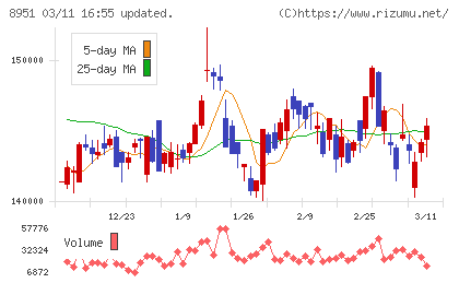 日本ビルファンド投資法人チャート