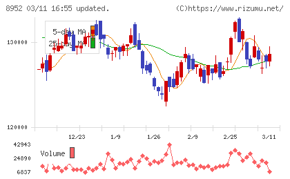 ジャパンリアルエステイト投資法人チャート