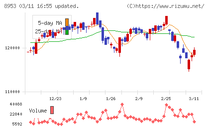 日本都市ファンド投資法人チャート