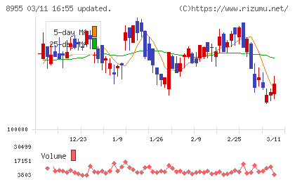 日本プライムリアルティ投資法人チャート