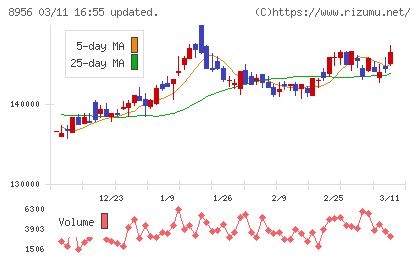 NTT都市開発リート投資法人チャート