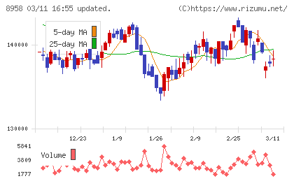 グローバル・ワン不動産投資法人チャート