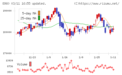 ユナイテッド・アーバン投資法人チャート