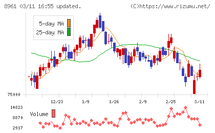 森トラストリート投資法人チャート