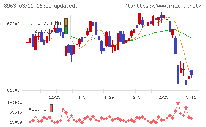 インヴィンシブル投資法人チャート
