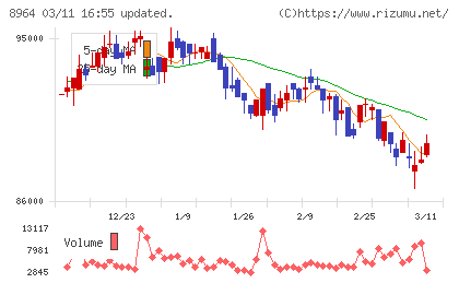 フロンティア不動産投資法人チャート