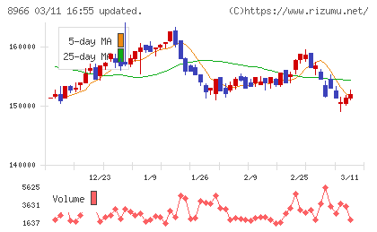平和不動産リート投資法人チャート