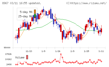 日本ロジスティクスファンド投資法人チャート