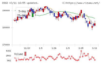 福岡リート投資法人チャート