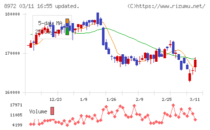 KDX不動産投資法人チャート