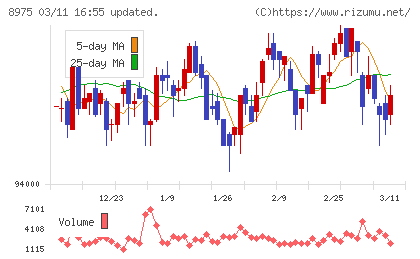 いちごオフィスリート投資法人チャート