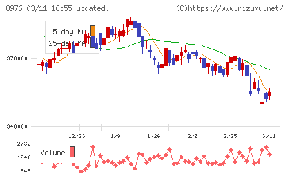 大和証券オフィス投資法人チャート