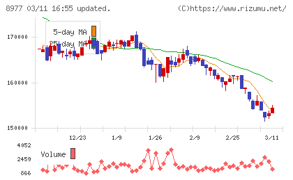 阪急阪神リート投資法人チャート