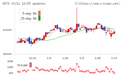 スターツプロシード投資法人チャート