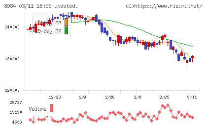 大和ハウスリート投資法人チャート