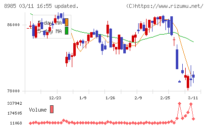 ジャパン・ホテル・リート投資法人チャート