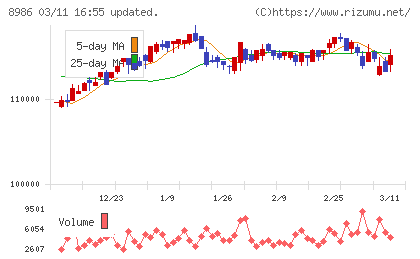大和証券リビング投資法人チャート