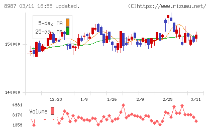 ジャパンエクセレント投資法人チャート