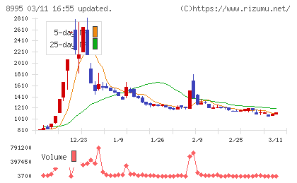 誠建設工業チャート