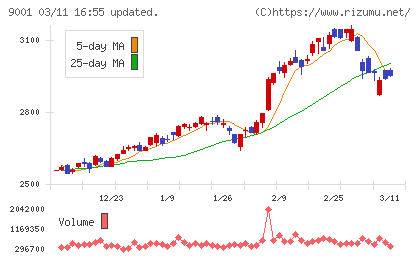東武鉄道チャート