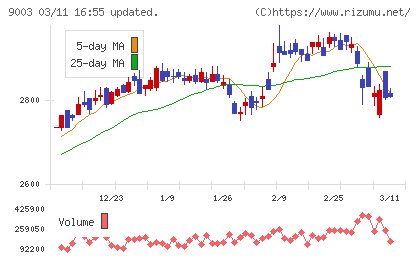 相鉄ホールディングスチャート