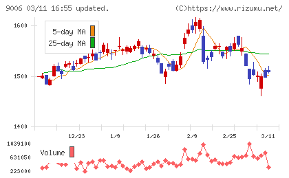 京浜急行電鉄チャート