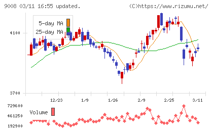 京王電鉄チャート