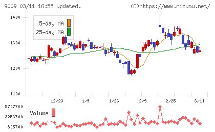 京成電鉄チャート