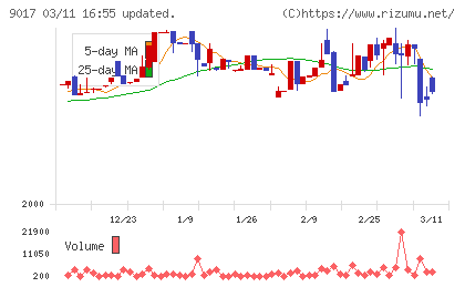 新潟交通チャート