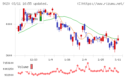 東日本旅客鉄道チャート