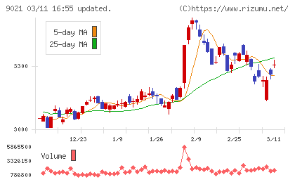 西日本旅客鉄道チャート