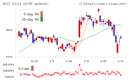 東海旅客鉄道チャート