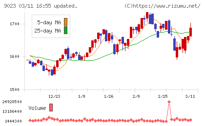 東京地下鉄チャート