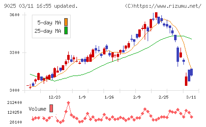 鴻池運輸チャート